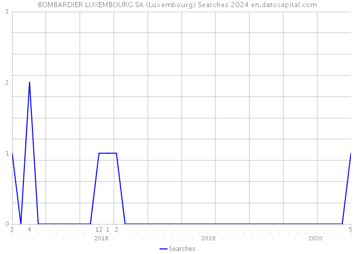 BOMBARDIER LUXEMBOURG SA (Luxembourg) Searches 2024 