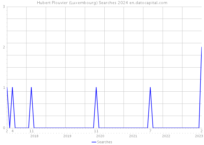 Hubert Plouvier (Luxembourg) Searches 2024 