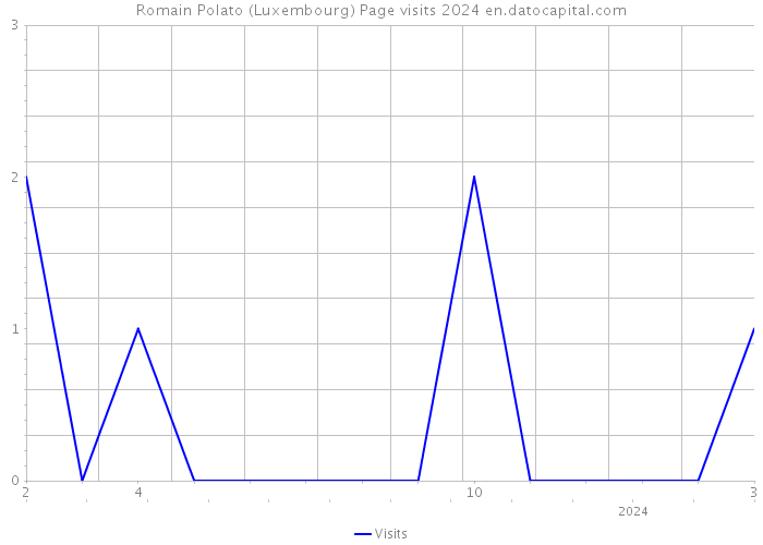 Romain Polato (Luxembourg) Page visits 2024 