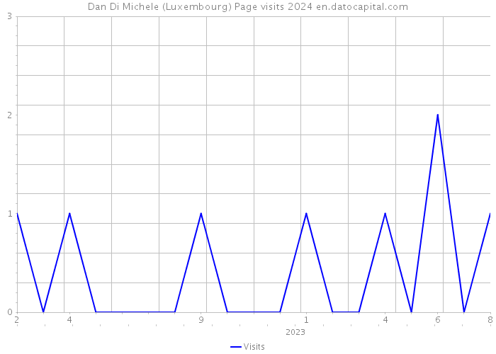 Dan Di Michele (Luxembourg) Page visits 2024 