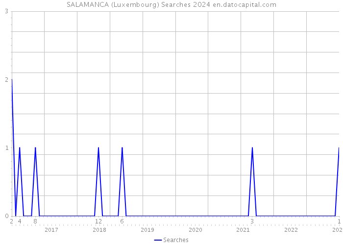 SALAMANCA (Luxembourg) Searches 2024 