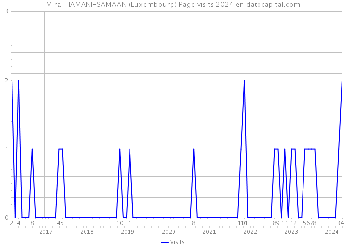 Mirai HAMANI-SAMAAN (Luxembourg) Page visits 2024 