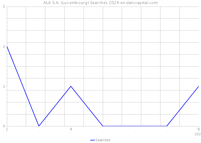 ALA S.A. (Luxembourg) Searches 2024 