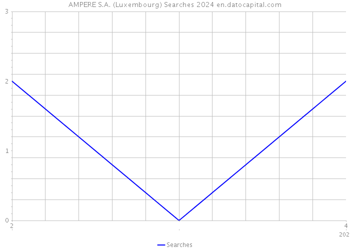 AMPERE S.A. (Luxembourg) Searches 2024 