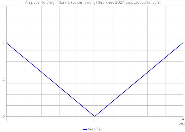 Ampere Holding II S.à r.l. (Luxembourg) Searches 2024 