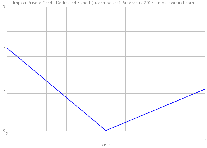 Impact Private Credit Dedicated Fund I (Luxembourg) Page visits 2024 