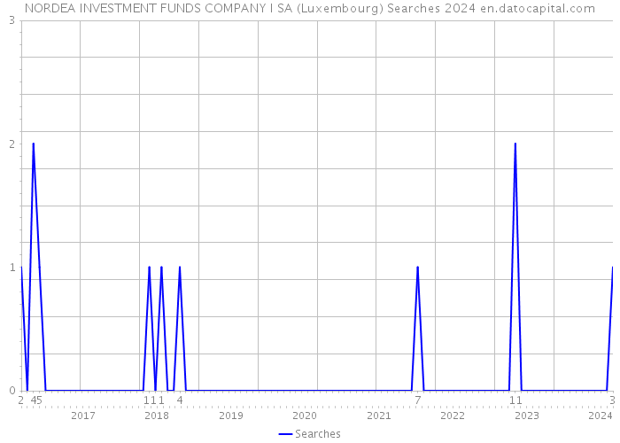 NORDEA INVESTMENT FUNDS COMPANY I SA (Luxembourg) Searches 2024 