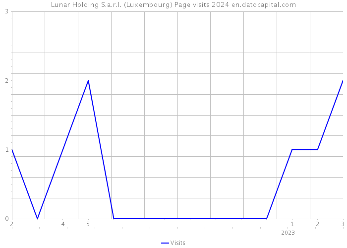 Lunar Holding S.a.r.l. (Luxembourg) Page visits 2024 