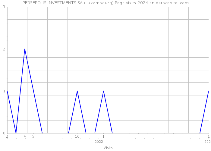 PERSEPOLIS INVESTMENTS SA (Luxembourg) Page visits 2024 