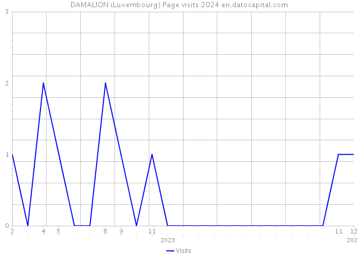 DAMALION (Luxembourg) Page visits 2024 