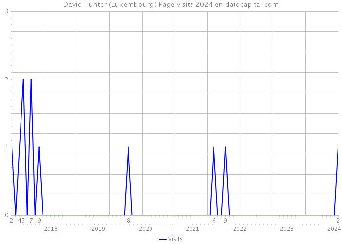 David Hunter (Luxembourg) Page visits 2024 