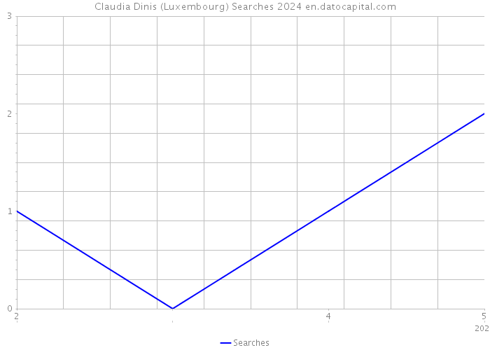 Claudia Dinis (Luxembourg) Searches 2024 
