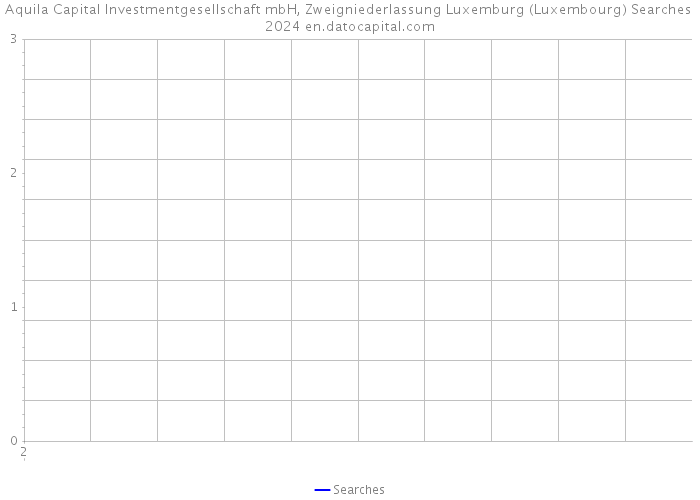 Aquila Capital Investmentgesellschaft mbH, Zweigniederlassung Luxemburg (Luxembourg) Searches 2024 