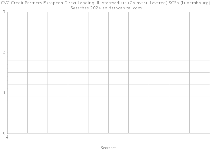 CVC Credit Partners European Direct Lending III Intermediate (Coinvest-Levered) SCSp (Luxembourg) Searches 2024 