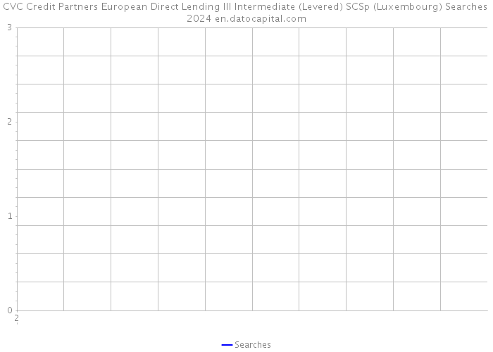 CVC Credit Partners European Direct Lending III Intermediate (Levered) SCSp (Luxembourg) Searches 2024 