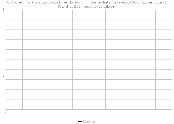 CVC Credit Partners European Direct Lending III Intermediate (Unlevered) SCSp (Luxembourg) Searches 2024 