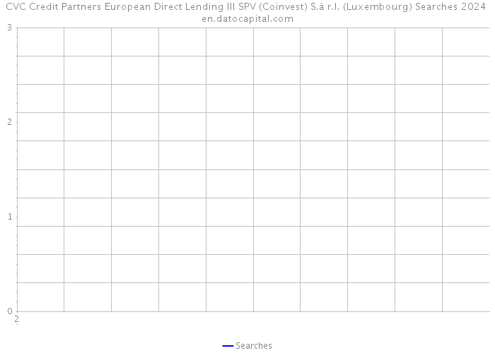 CVC Credit Partners European Direct Lending III SPV (Coinvest) S.à r.l. (Luxembourg) Searches 2024 