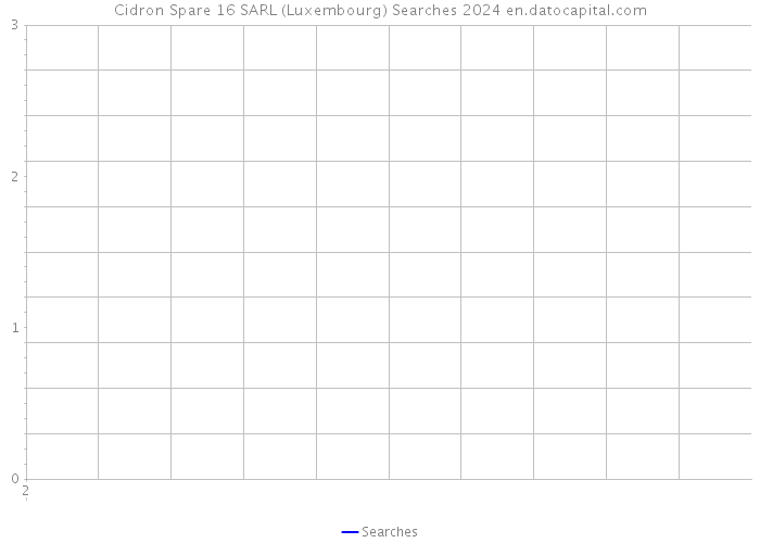 Cidron Spare 16 SARL (Luxembourg) Searches 2024 