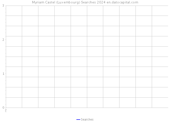 Myriam Castel (Luxembourg) Searches 2024 