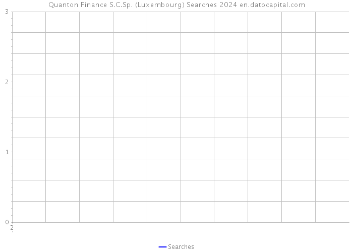 Quanton Finance S.C.Sp. (Luxembourg) Searches 2024 