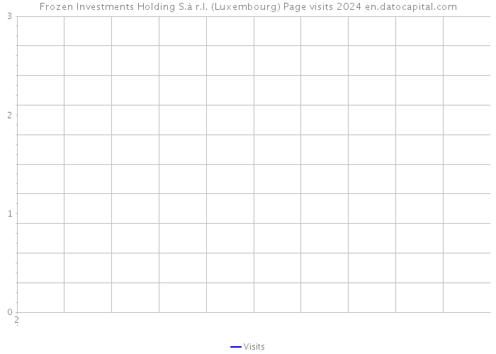 Frozen Investments Holding S.à r.l. (Luxembourg) Page visits 2024 