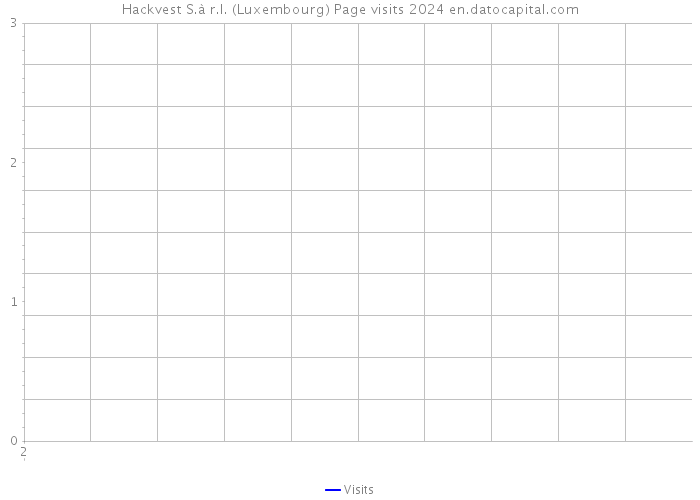 Hackvest S.à r.l. (Luxembourg) Page visits 2024 