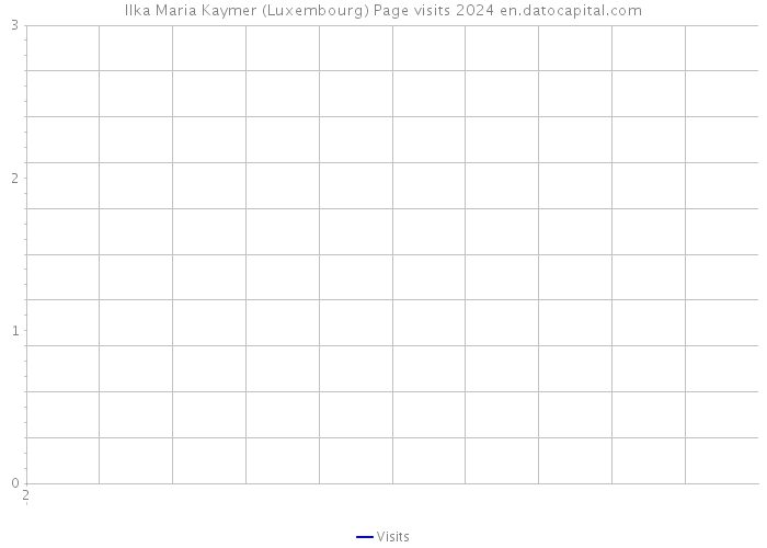 Ilka Maria Kaymer (Luxembourg) Page visits 2024 