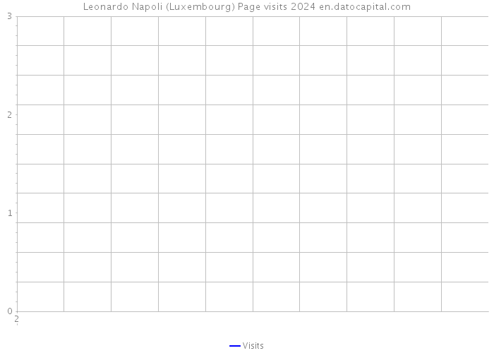 Leonardo Napoli (Luxembourg) Page visits 2024 