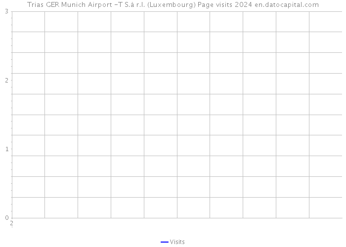 Trias GER Munich Airport -T S.à r.l. (Luxembourg) Page visits 2024 
