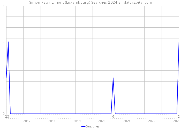 Simon Peter Elmont (Luxembourg) Searches 2024 