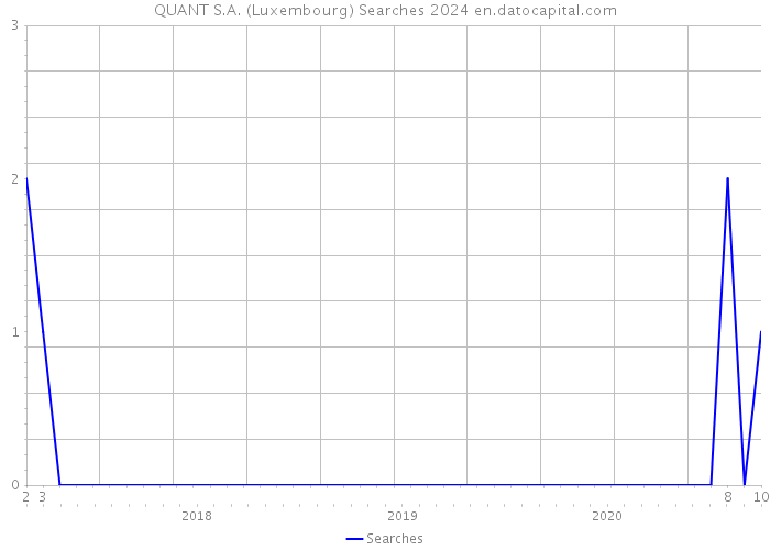 QUANT S.A. (Luxembourg) Searches 2024 