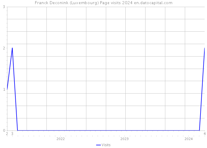 Franck Deconink (Luxembourg) Page visits 2024 