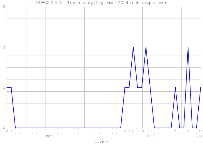 ONEGA S.A R.L. (Luxembourg) Page visits 2024 