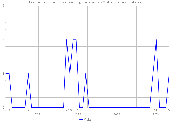 Fredric Hultgren (Luxembourg) Page visits 2024 