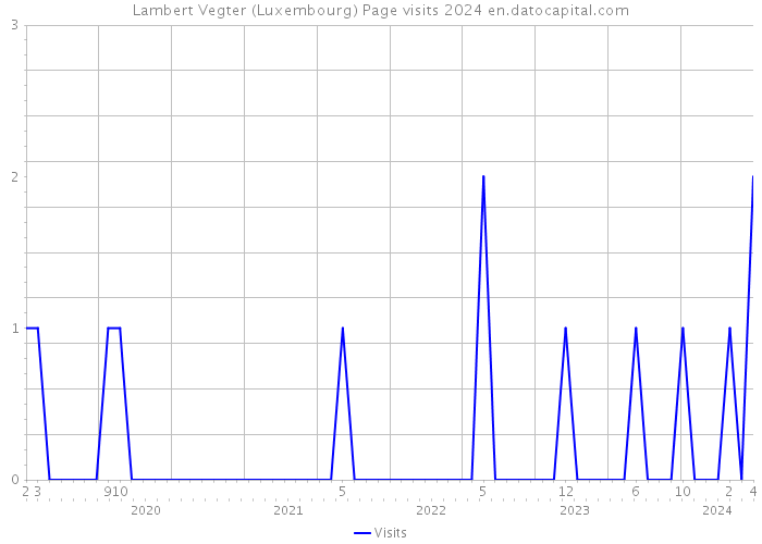 Lambert Vegter (Luxembourg) Page visits 2024 