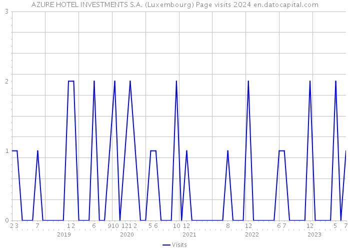AZURE HOTEL INVESTMENTS S.A. (Luxembourg) Page visits 2024 