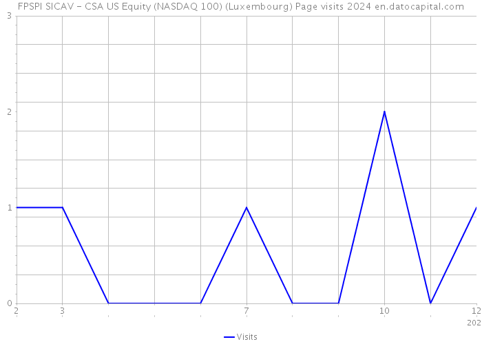 FPSPI SICAV - CSA US Equity (NASDAQ 100) (Luxembourg) Page visits 2024 