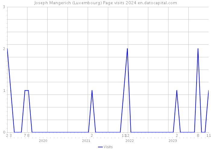 Joseph Mangerich (Luxembourg) Page visits 2024 