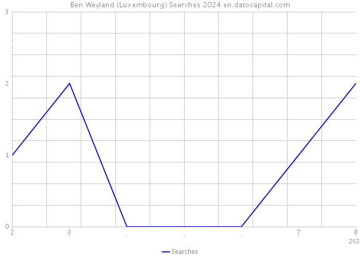 Ben Weyland (Luxembourg) Searches 2024 