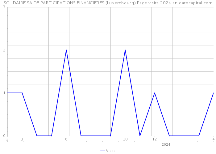 SOLIDAIRE SA DE PARTICIPATIONS FINANCIERES (Luxembourg) Page visits 2024 