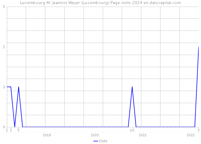 Luxembourg M. Jeannot Weyer (Luxembourg) Page visits 2024 