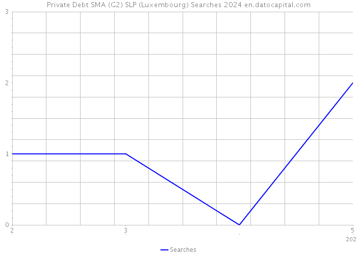 Private Debt SMA (G2) SLP (Luxembourg) Searches 2024 