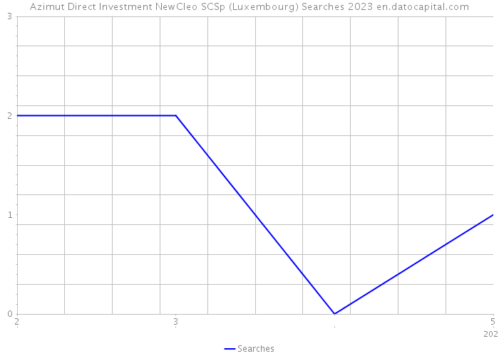 Azimut Direct Investment NewCleo SCSp (Luxembourg) Searches 2023 