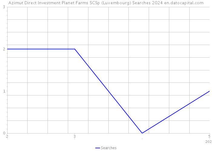 Azimut Direct Investment Planet Farms SCSp (Luxembourg) Searches 2024 