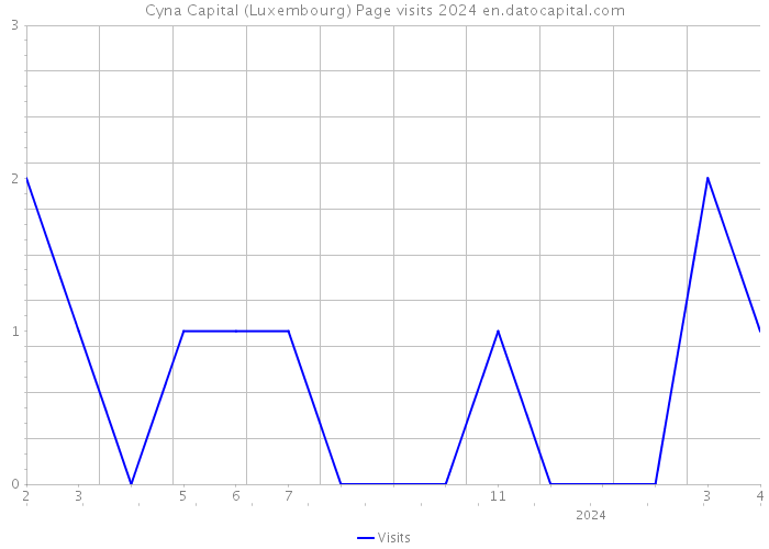 Cyna Capital (Luxembourg) Page visits 2024 