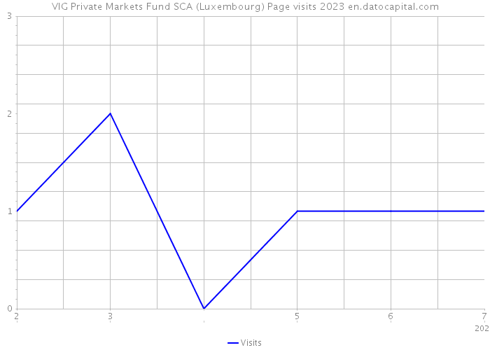 VIG Private Markets Fund SCA (Luxembourg) Page visits 2023 