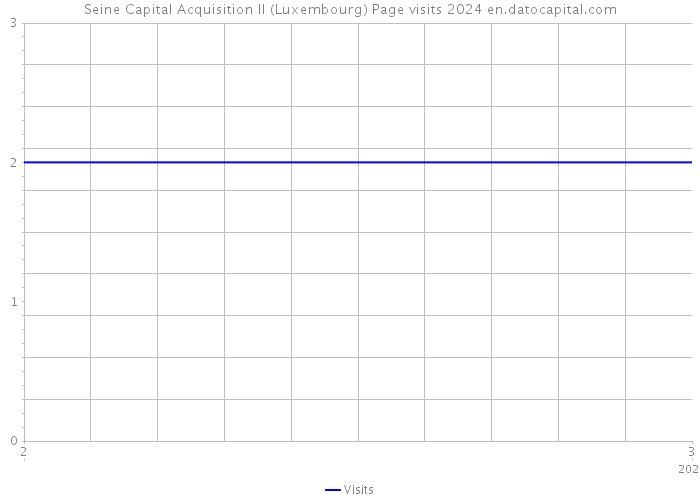 Seine Capital Acquisition II (Luxembourg) Page visits 2024 