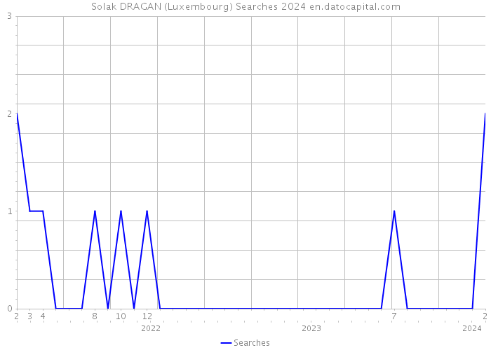 Solak DRAGAN (Luxembourg) Searches 2024 