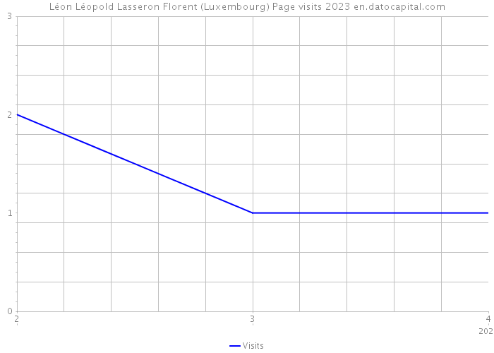 Léon Léopold Lasseron Florent (Luxembourg) Page visits 2023 
