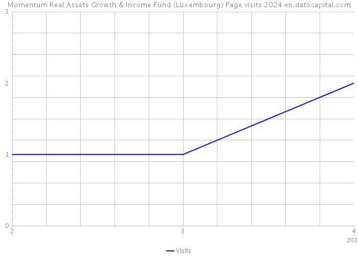 Momentum Real Assets Growth & Income Fund (Luxembourg) Page visits 2024 